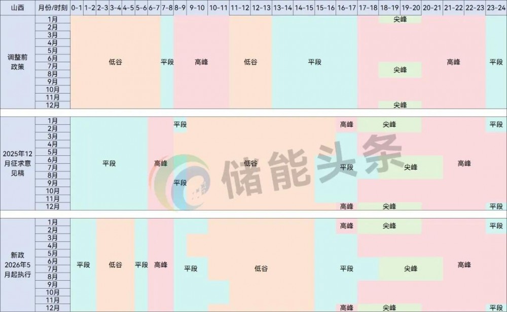 山西进一步完善分时电价：设置节假日2h深谷时段，午间低谷时段增加！