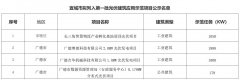 安徽第二批3GW风光竞配：配储≥5%*2h 2年未并网企业扣分